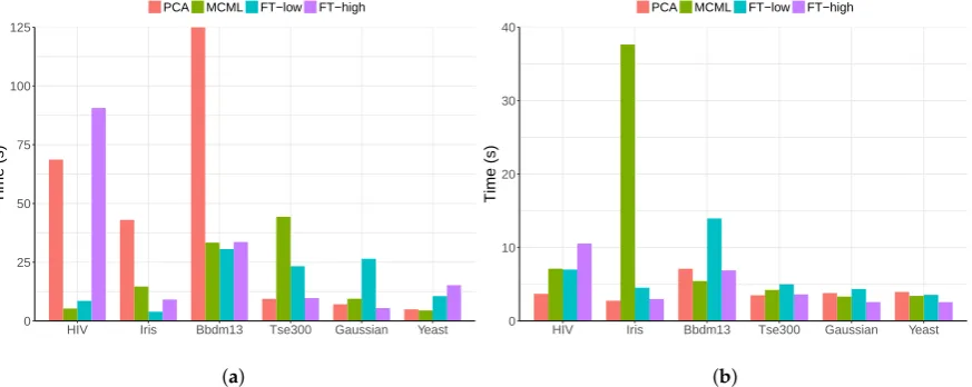 Figure 12. Time completion of participant 14 broken down by condition and dataset. ((a) Cluster task;b) Outlier task.