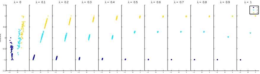 Figure 1. Projections of the Iris dataset with λ value from 0 to 1. The colour is used to help illustratedifferent clusters here, and was not used in the actual experiment.