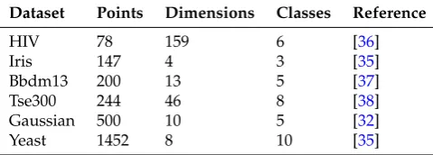 Table 1. Experiment Datasets.