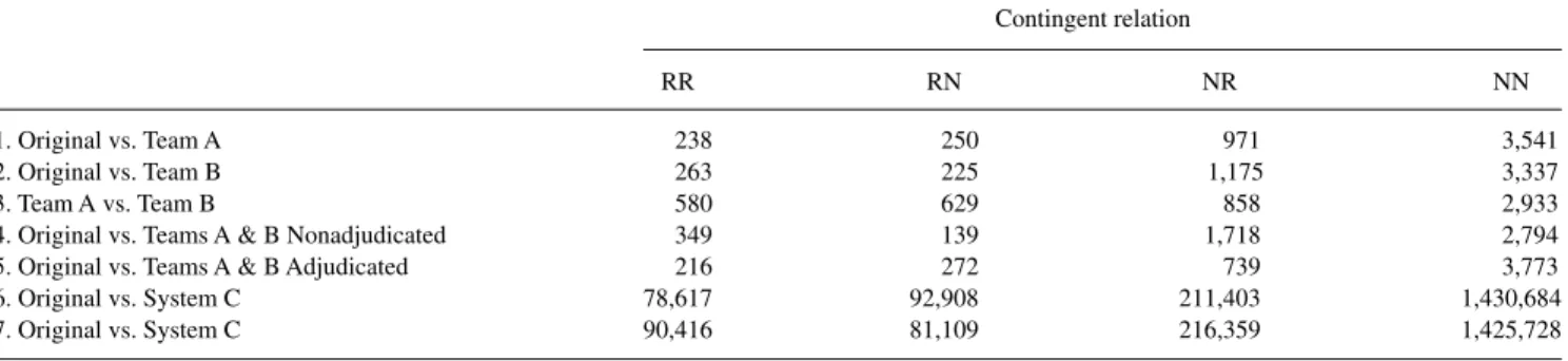 TABLE 1. The contingent frequencies between the designated sets of judgments. Contingent relation RR RN NR NN 1