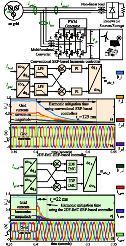 Fig. 1 Harmonic mitigation time response comparison between the  conventional harmonic controller and the 2DF-IMC controller