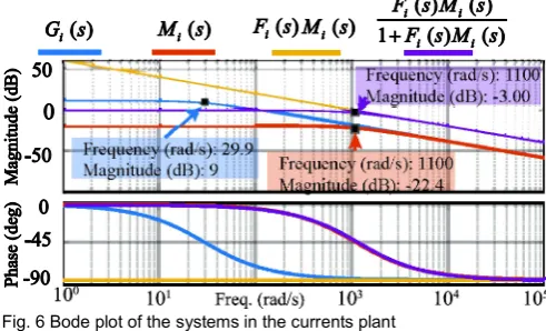Fig. 6 Bode plot of the systems in the currents plant 