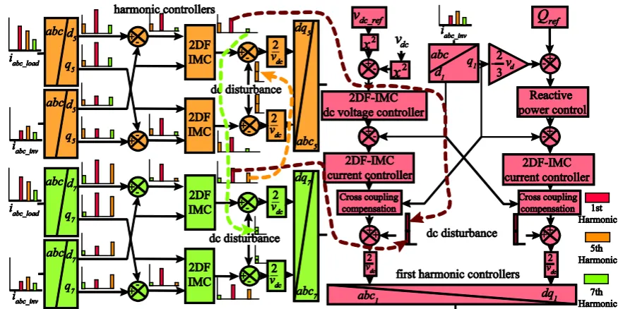 Fig. 7 Harmonic disturbances propagation and compensation in a 2DF-IMC based filter-less SRF 