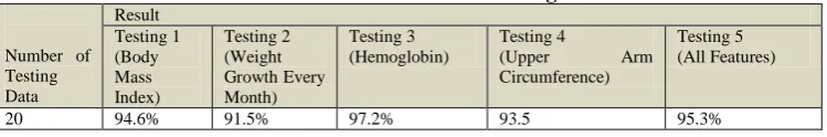 Table 1. Results of Data Testing 