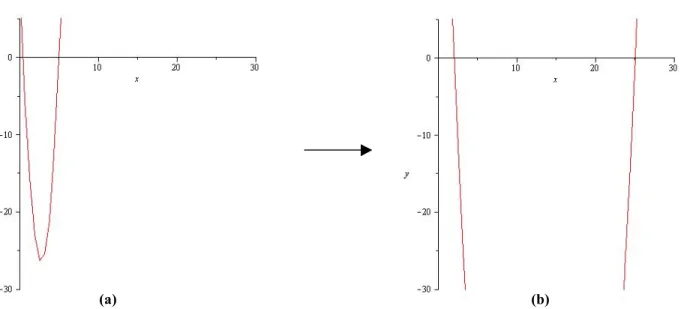 Figure 1: We have the graph of (a) y=5x 2 -27x+10 and (b) y=x 2 -27x+50. We can see how the  transformation stretches the x-axis by five