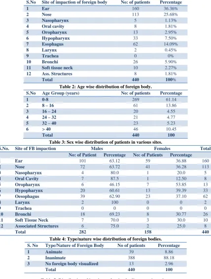 Table 1: Different sites of foreign body impaction/suspected foreign body impaction. S.No 1 