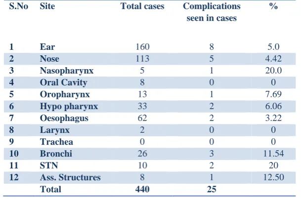 Table 9: Distribution of patients with FB at various sites according to complications observed during removal