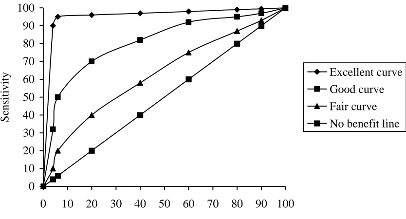 Figure 1. Example of receiver operating characteristic (ROC) curve for four tests. Adapted from “Understanding Errors in Clinical Medicine” by Jeckel et al., 2007