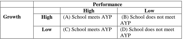 Figure 2. between gains in student achievement (growth) and the school’s ability to meet absolute proficiency targets, or AMOs (performance)