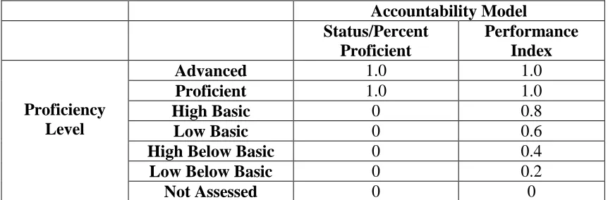 Figure 3. Weights assigned to each proficiency level compared across two different accountability models