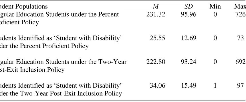 Table 3 Mean Number of Students in Different Student Groups across All Schools (n= 1111) 