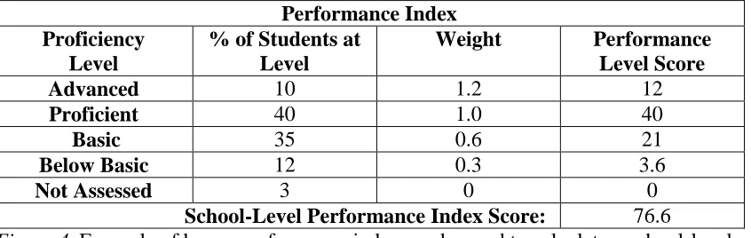 Figure 4. Example of how a performance index can be used to calculate a school-level performance index score