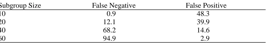 Table 9   False Negative and False Positive Error Rates at Various Subgroup Sizes Based on Number 