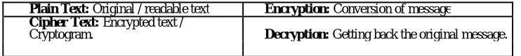 Table 1. Cryptographic Process for any Text 