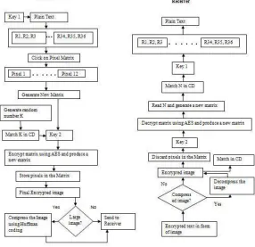 Fig. 1. Proposed Algorithm for Text to Image Encryption 