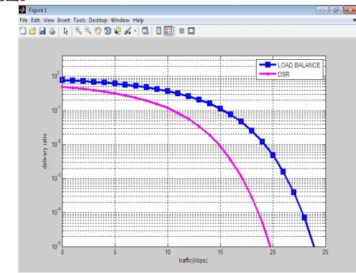 Fig 9 : Packet delivery ratio 