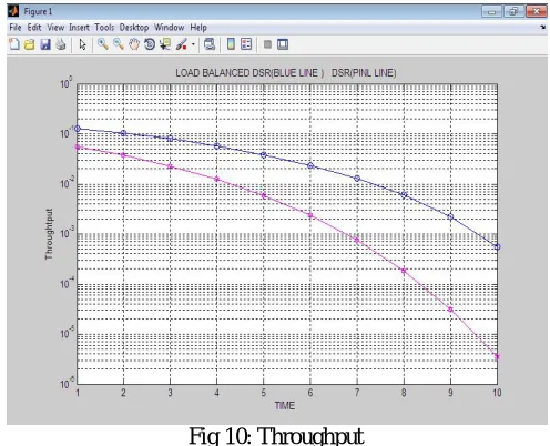 Fig 11:  Latency 