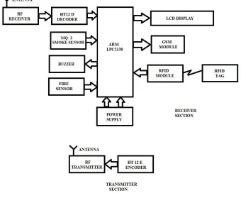Fig.1System block diagram of the library management system. 