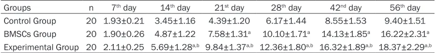 Table 2. Ratio of positive cells of NGF and BDNF protein expression of the injured spinal cord of the three groups of rats on the 57th day (%, _x ±s)