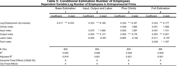 Table  5  presents  the conditional  estimation for  the number of  jobs generated.  In  general  this   estimation  makes more  emphasis  on  the variables  measuring  agglomeration  economies