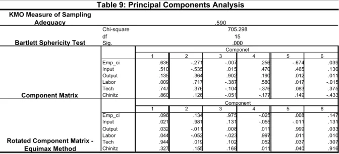 Table 9: Principal Components Analysis