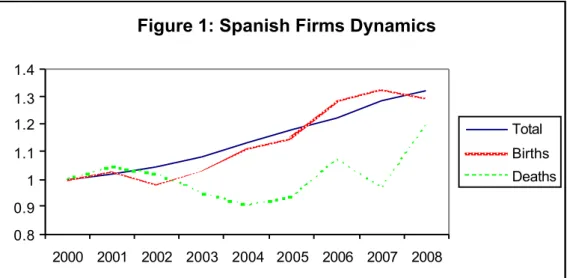 Figure 1: Spanish Firms Dynamics 0.80.911.11.21.31.4 2000 2001 2002 2003 2004 2005 2006 2007 2008 Total Births Deaths