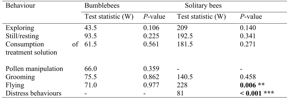 Table 2.  Comparison of the behaviour of bumblebees and solitary bees fed a control solution 