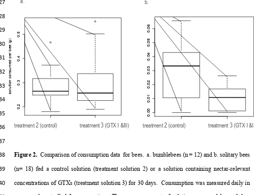 Figure 2.  Comparison of consumption data  for bees.  a. bumblebees (n = 12) and b. solitary bees 