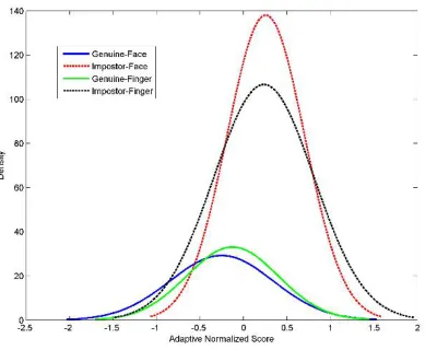 Figure 12. Distribution of genuine and impostor scores after min-max normalization 
