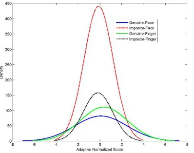 Figure 19. Distribution of genuine and impostor scores after QLQ normalization 