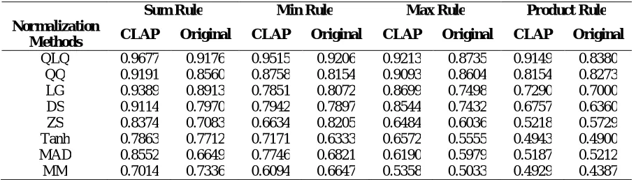 Table 2. Performance Analysis of Normalization Methods  