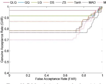 Figure 26. ROC analysis of max-rule after original normalization methods 