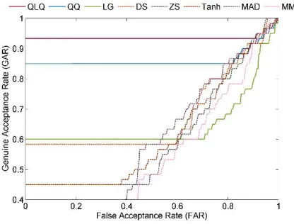 Figure 29. ROC analysis of product-rule after CLAP normalization methods 