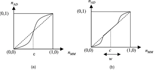 Figure 5. Distribution of genuine and impostor scores after Double Sigmoid normalization 