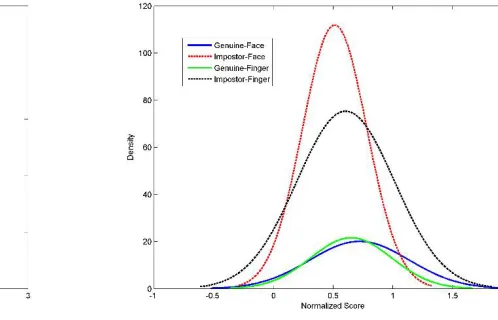 Figure 8. Distribution of genuine and impostor scores after two-quadrics normalization 