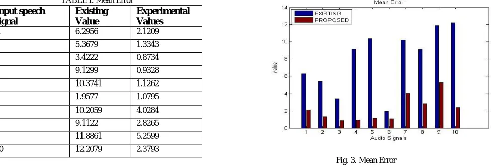 Fig. 3. Mean Error 