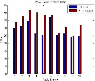 Fig. 5. Peak Signal to Noise Ratio                                                                                                                                          4) Root Mean Square Error (RMSE): 