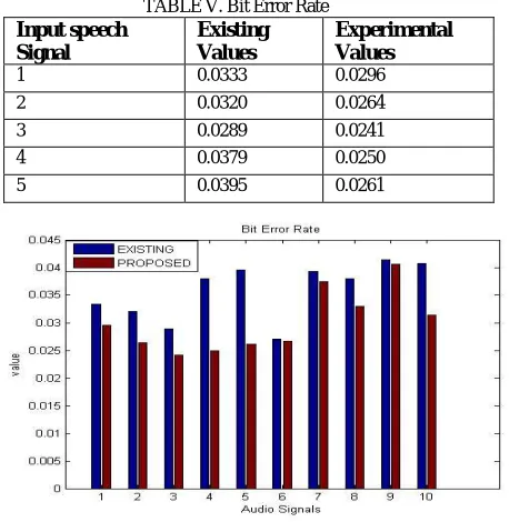 Fig. 7. Bit Error Rate  
