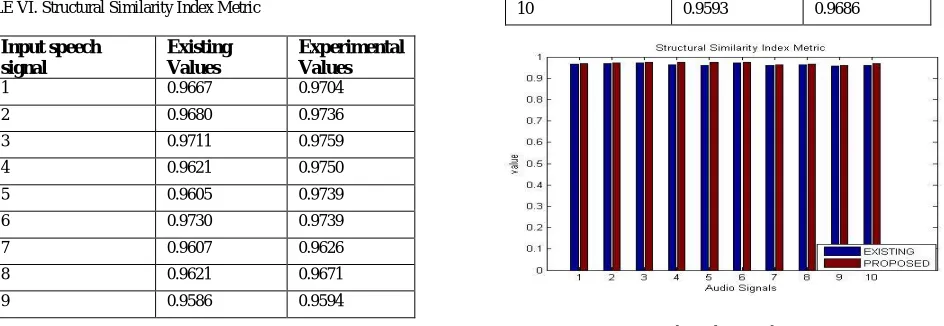 TABLE VI. Structural Similarity Index Metric  