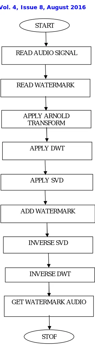 Fig 1: Methodology of the work 