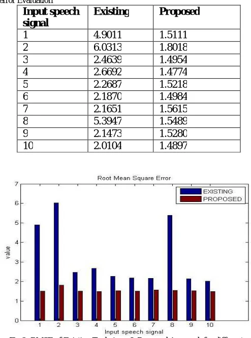 Fig 2 shows the quantized analysis of root mean square error of various audios using watermarking by Existing Technique (Blue color) and watermarking by Proposed Approach (Red Color)