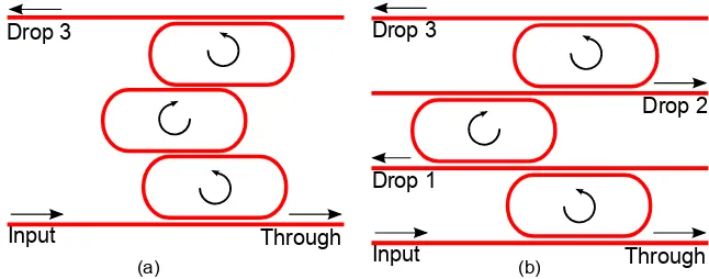 Fig. 2. Schematics of third order (a) CROW and (b) Cascaded ring ﬁlter geometries.