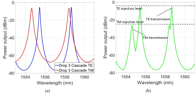 Fig. 4. (a) Comparison of simulated linear transmission between ideal TE and TM injectionfor a three ring cascade device