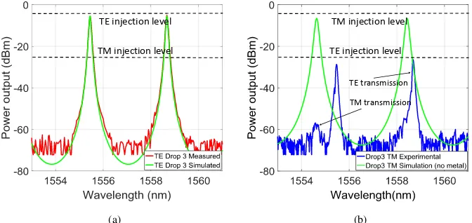 Fig. 7. Drop 3 port transmission measurements of a cascade device for (a) TE and (b) TM,dominant injection modes (ER 20dB)