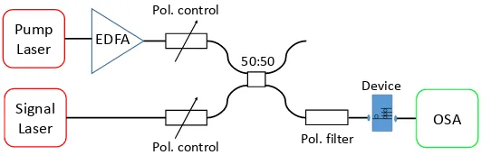 Fig. 8. A schematic of the monolithically integrated four-wave mixing source with cascadering ﬁlter.