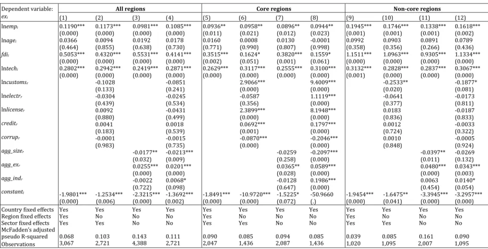 Table 6: Probit Regressions, Services Firm 