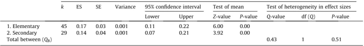 Table 6 By intensity.