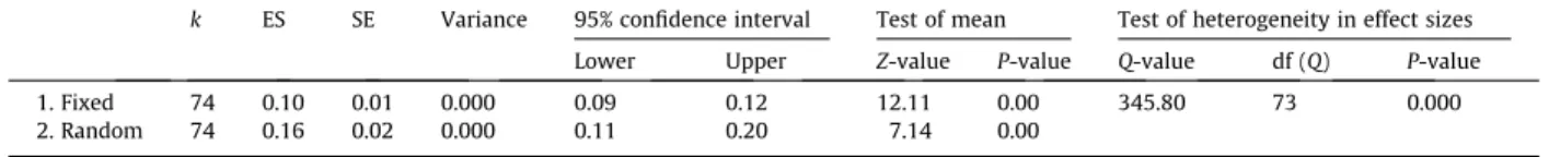 Table 3 presents the summary results of the analyses by program types. A marginally signiﬁcant between-group effect (Q B = 7.25, df = 2, p < 0.03) was found, indicating some variation among the three programs