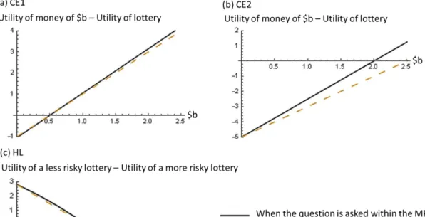 Figure 1 Relative utility of a less risky option to a more risky option 