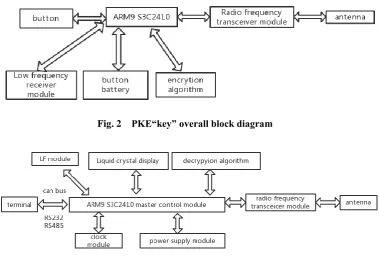 Fig. 2 PKE“key” overall block diagram 